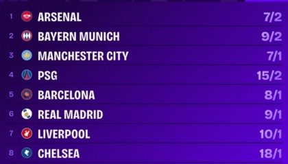 世界杯官方软件安装-欧冠最新夺冠赔率：阿森纳居首，拜仁、曼城、巴黎、巴萨前五
