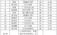 世界杯比赛直播下载-CBA常规赛各奖项候选名单出炉：郭艾伦无缘MVP！